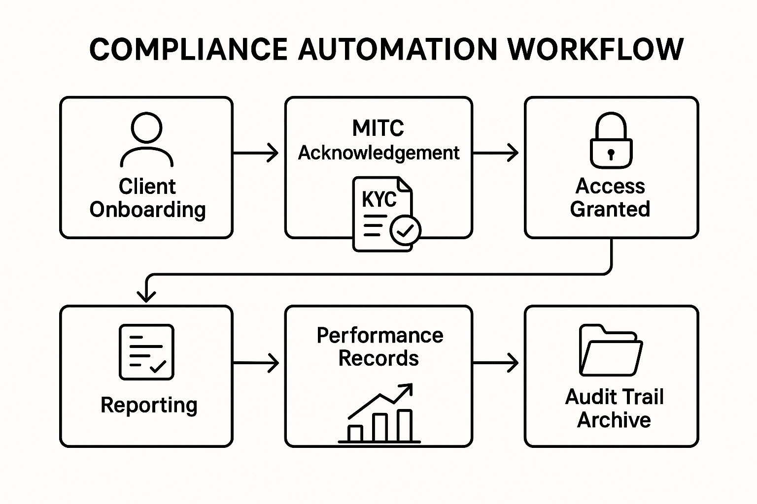 SEBI reporting automation with audit-ready documentation for Research Analysts